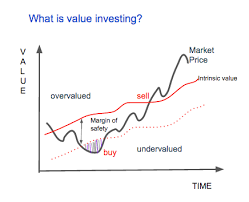 What is Value Investing Graph